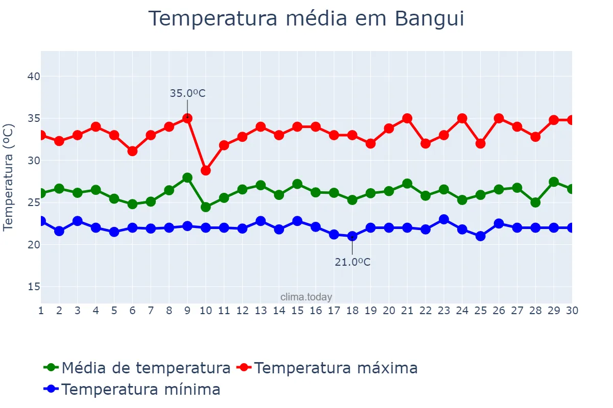Temperatura em setembro em Bangui, Bangui, CF