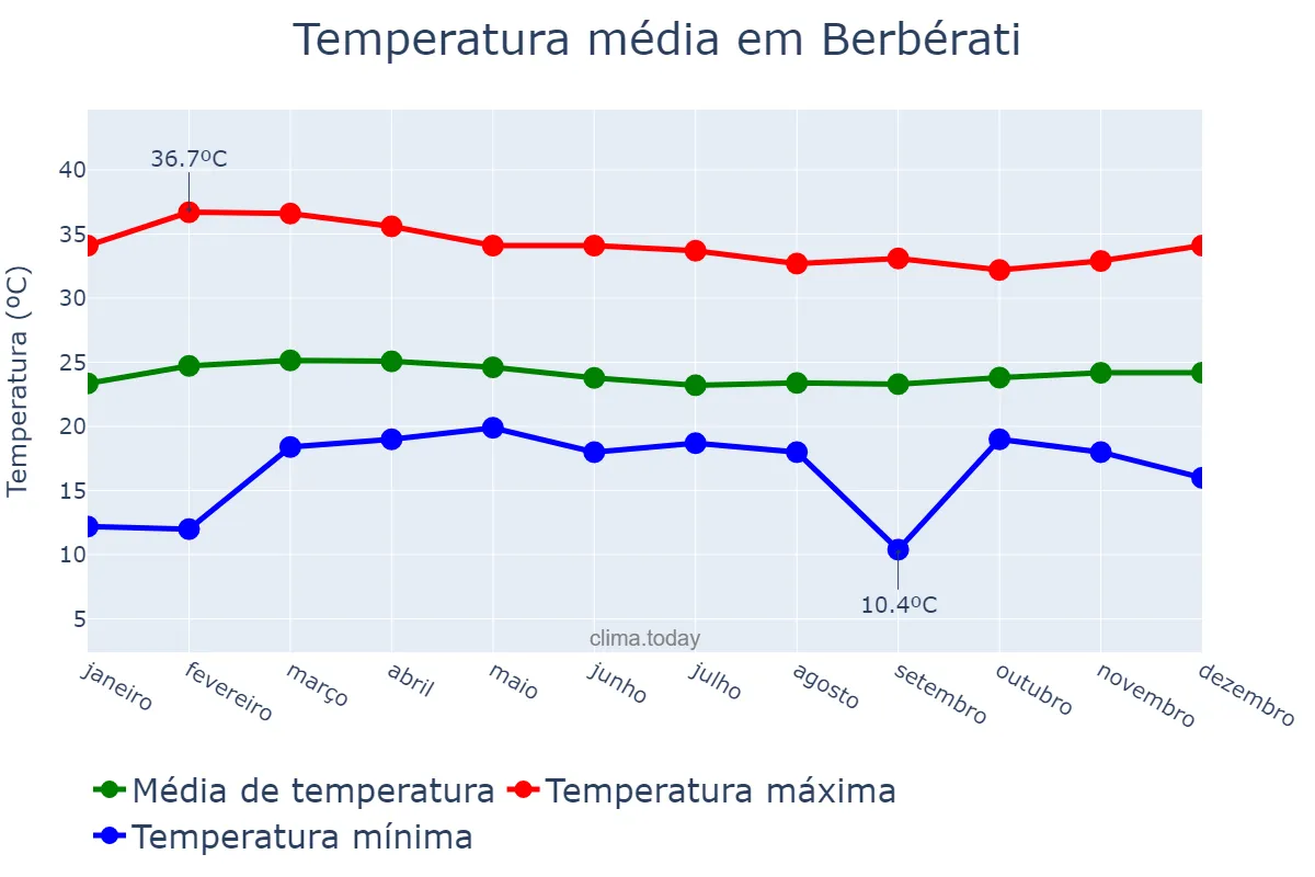 Temperatura anual em Berbérati, Mambéré-Kadéï, CF