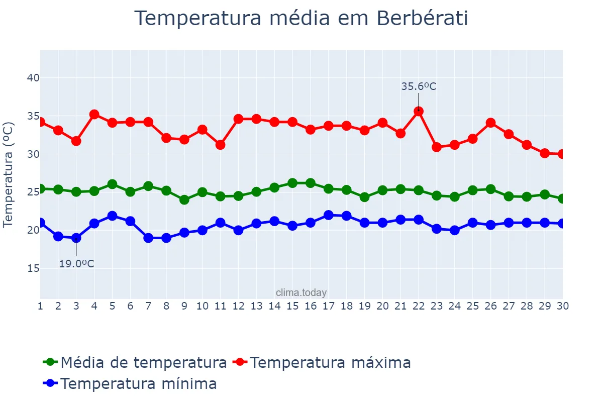 Temperatura em abril em Berbérati, Mambéré-Kadéï, CF