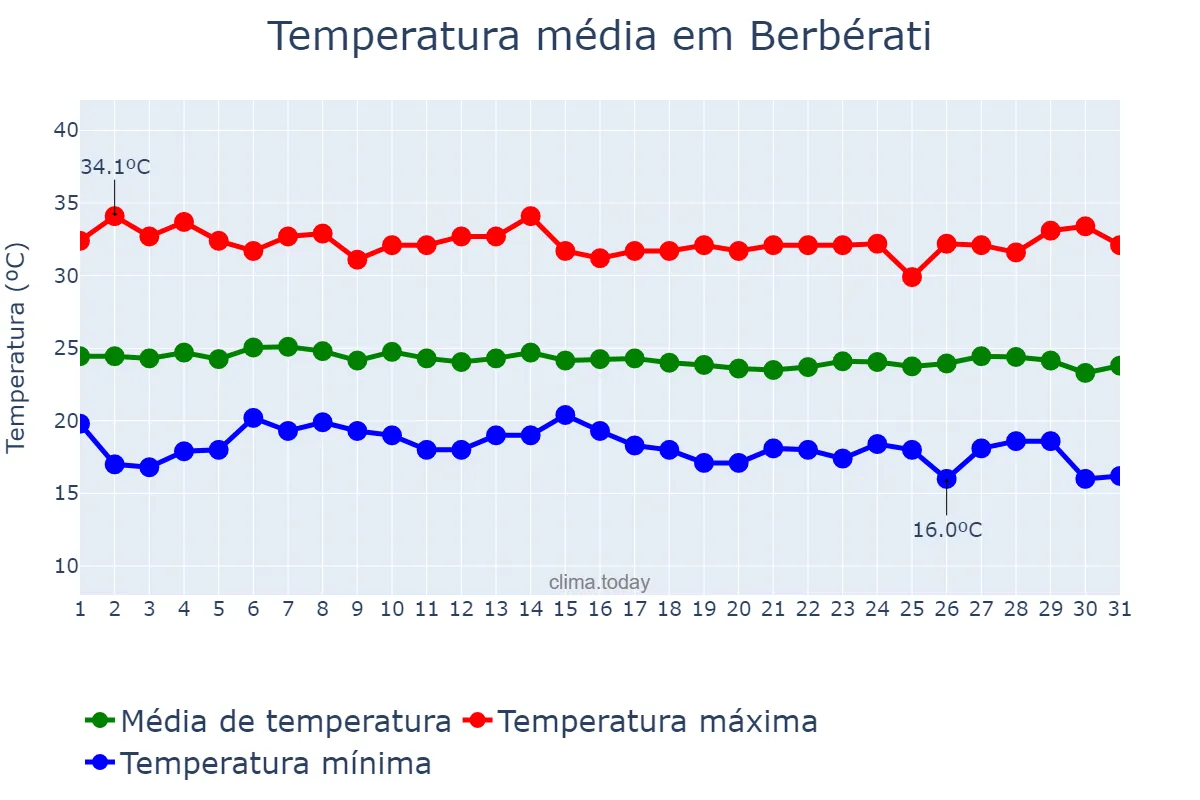 Temperatura em dezembro em Berbérati, Mambéré-Kadéï, CF