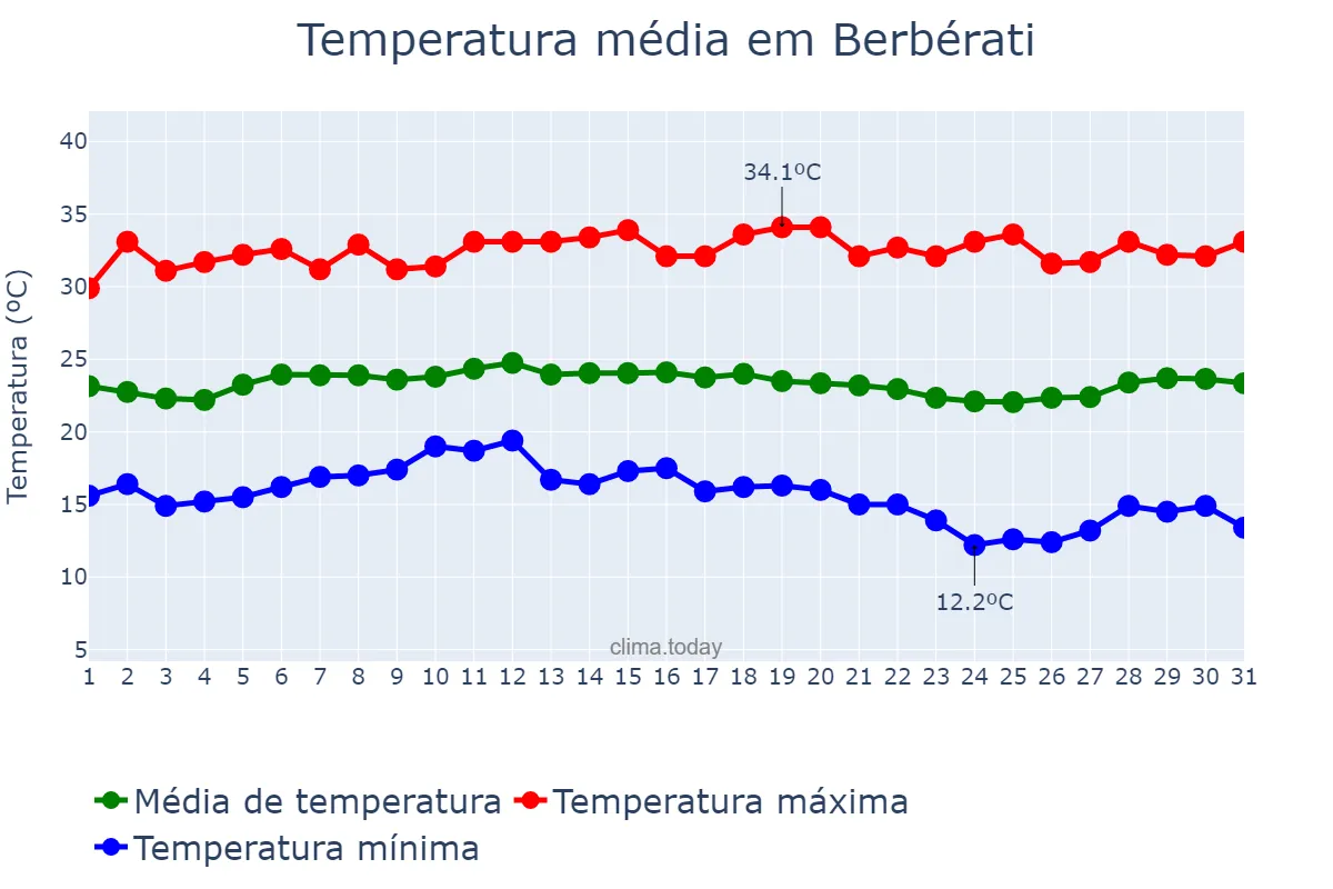 Temperatura em janeiro em Berbérati, Mambéré-Kadéï, CF