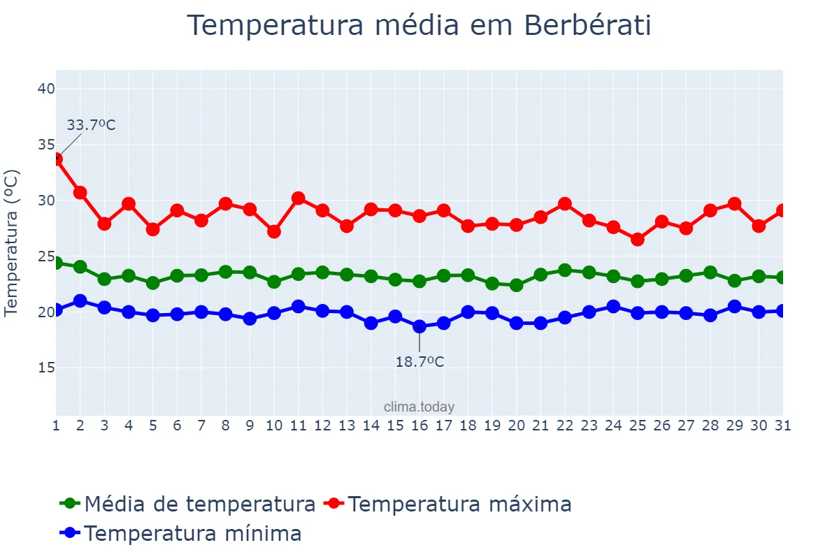 Temperatura em julho em Berbérati, Mambéré-Kadéï, CF