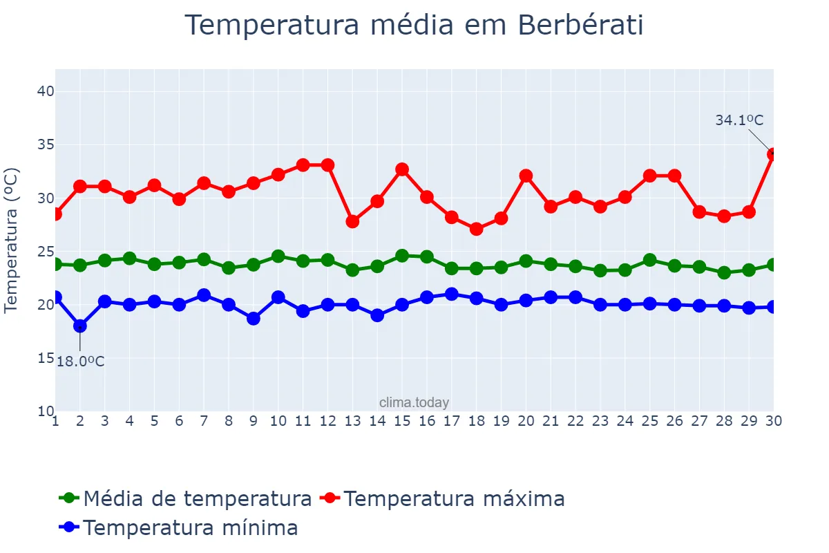 Temperatura em junho em Berbérati, Mambéré-Kadéï, CF