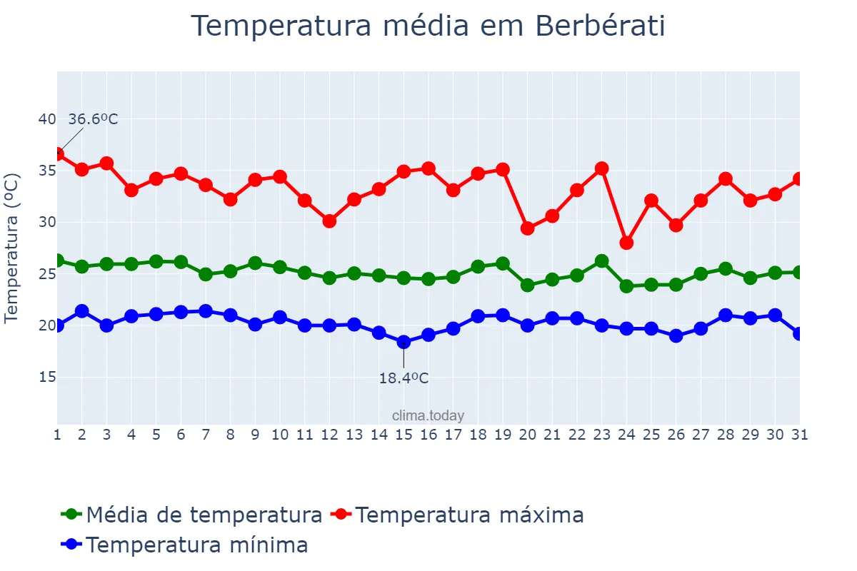 Temperatura em marco em Berbérati, Mambéré-Kadéï, CF