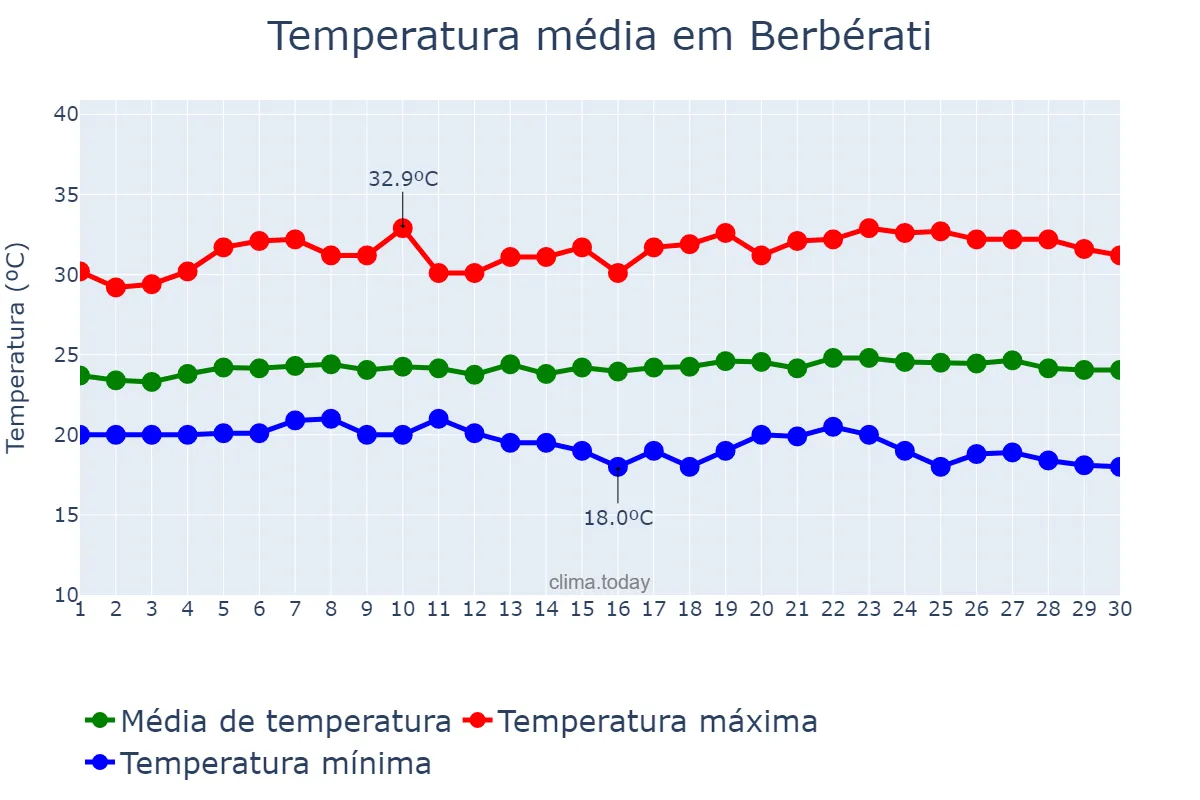 Temperatura em novembro em Berbérati, Mambéré-Kadéï, CF