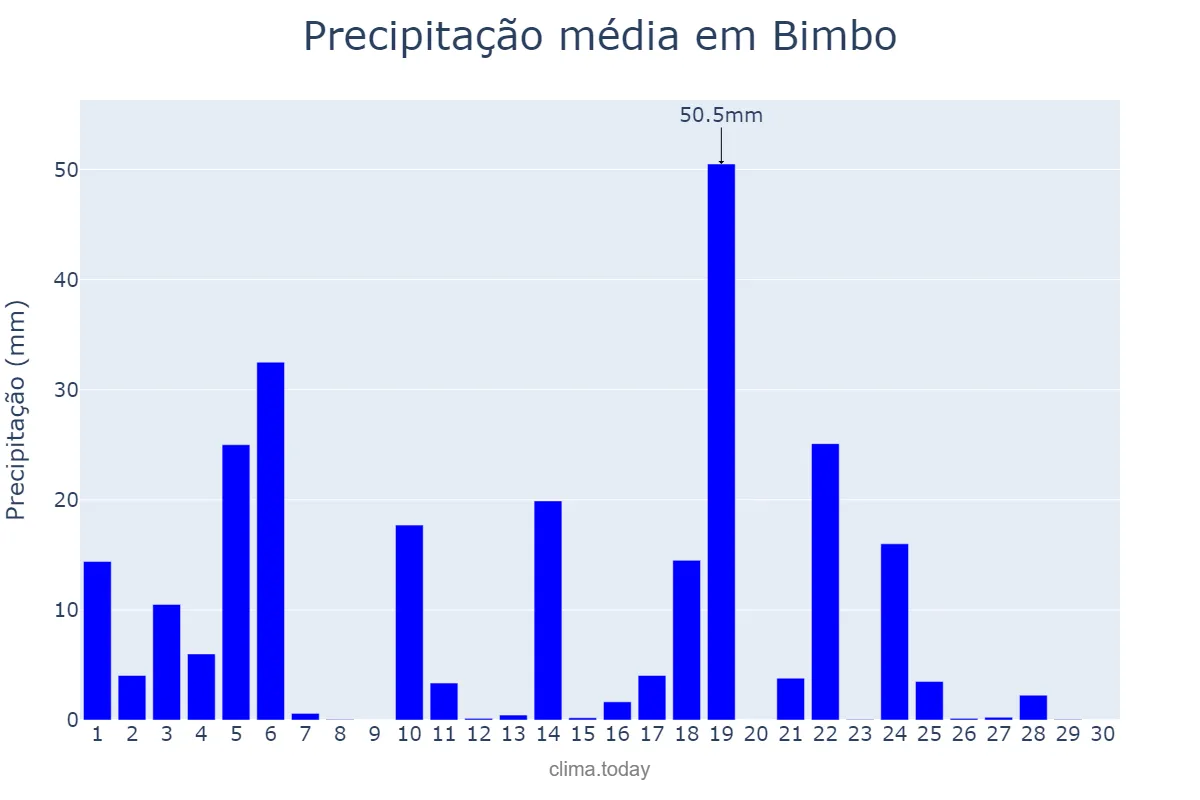 Precipitação em setembro em Bimbo, Ombella-Mpoko, CF
