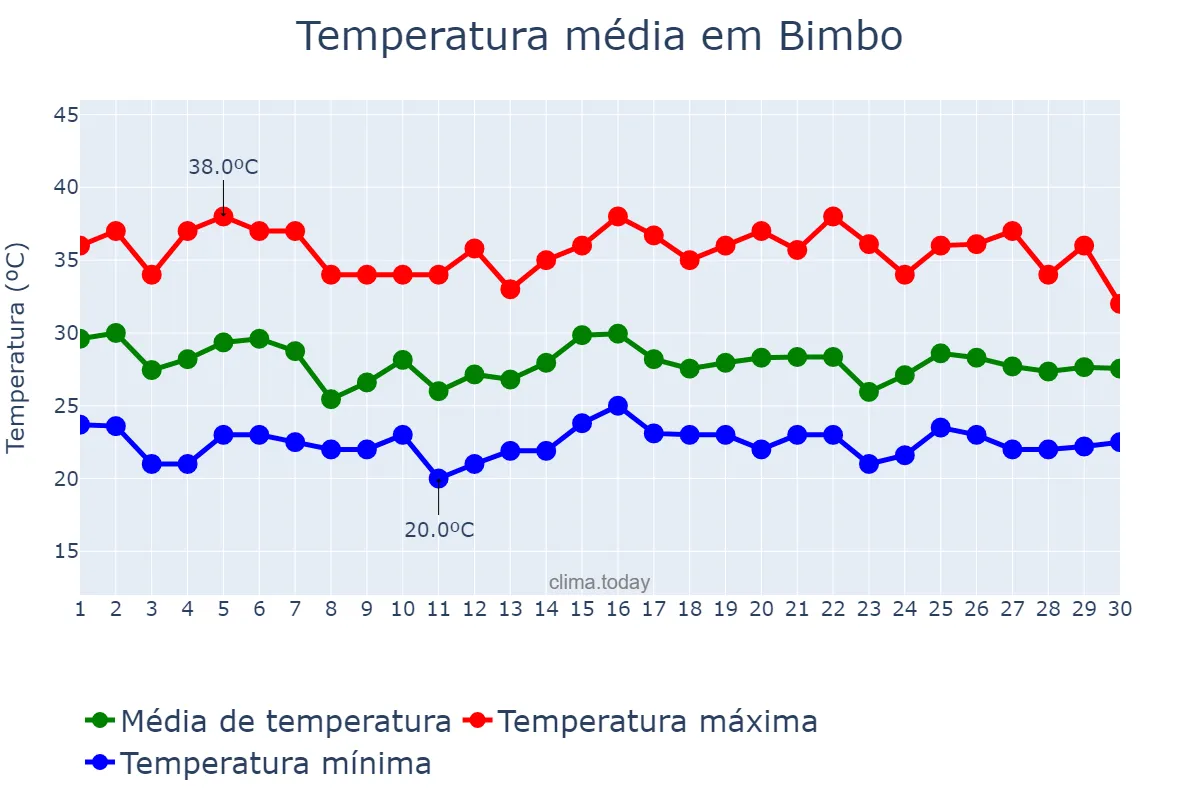 Temperatura em abril em Bimbo, Ombella-Mpoko, CF