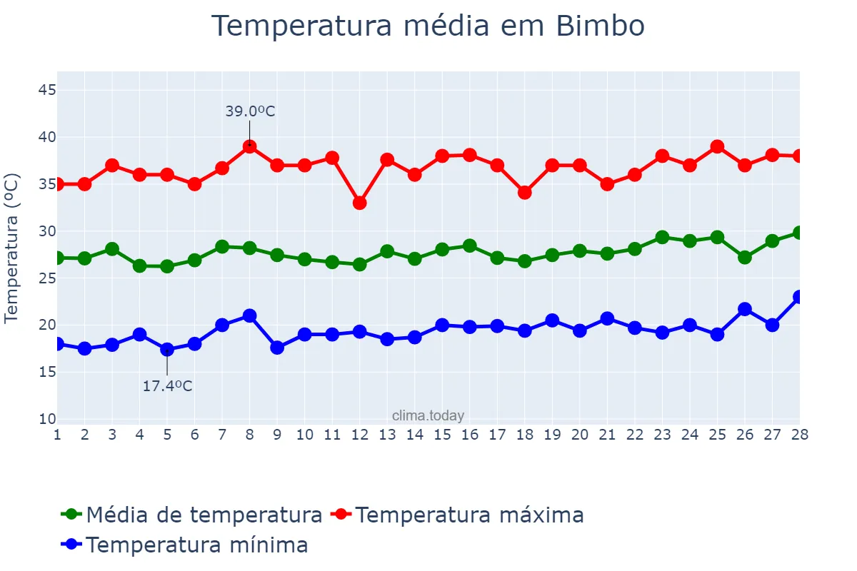 Temperatura em fevereiro em Bimbo, Ombella-Mpoko, CF