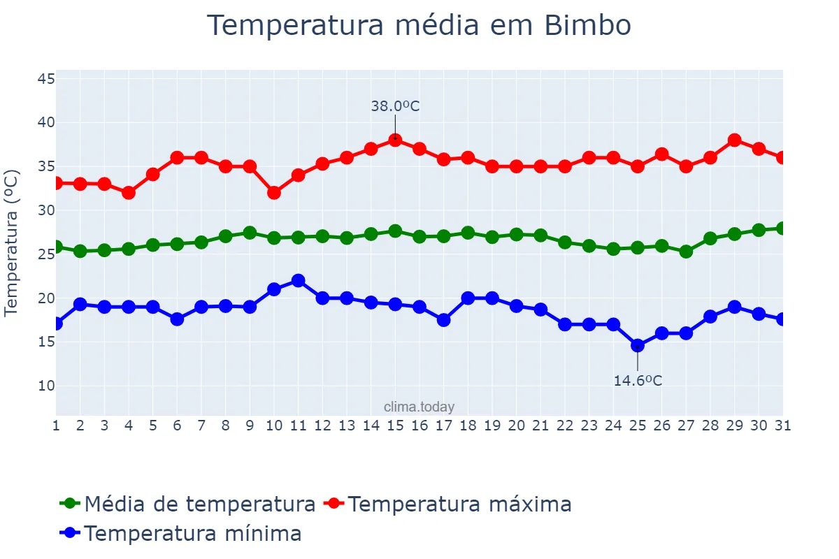 Temperatura em janeiro em Bimbo, Ombella-Mpoko, CF