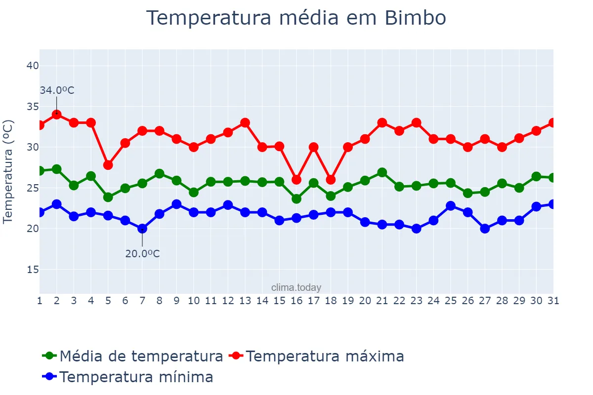 Temperatura em julho em Bimbo, Ombella-Mpoko, CF