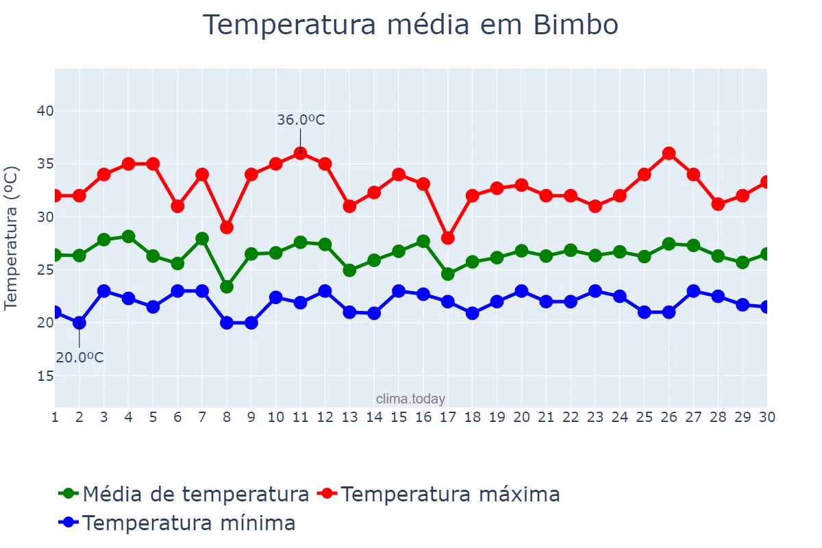 Temperatura em junho em Bimbo, Ombella-Mpoko, CF