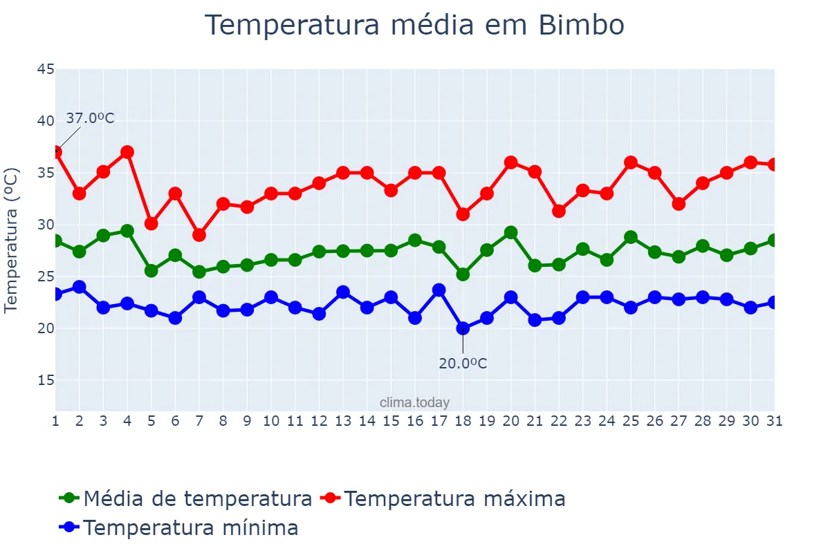 Temperatura em maio em Bimbo, Ombella-Mpoko, CF