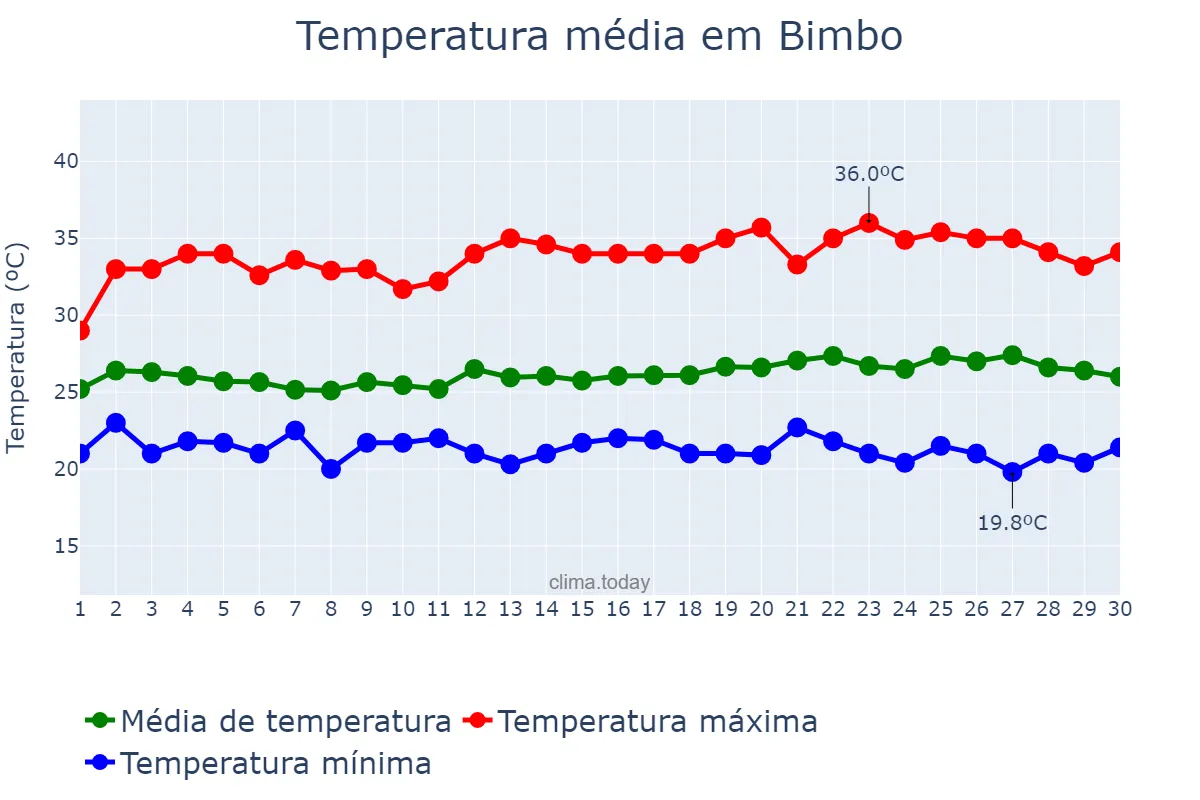 Temperatura em novembro em Bimbo, Ombella-Mpoko, CF