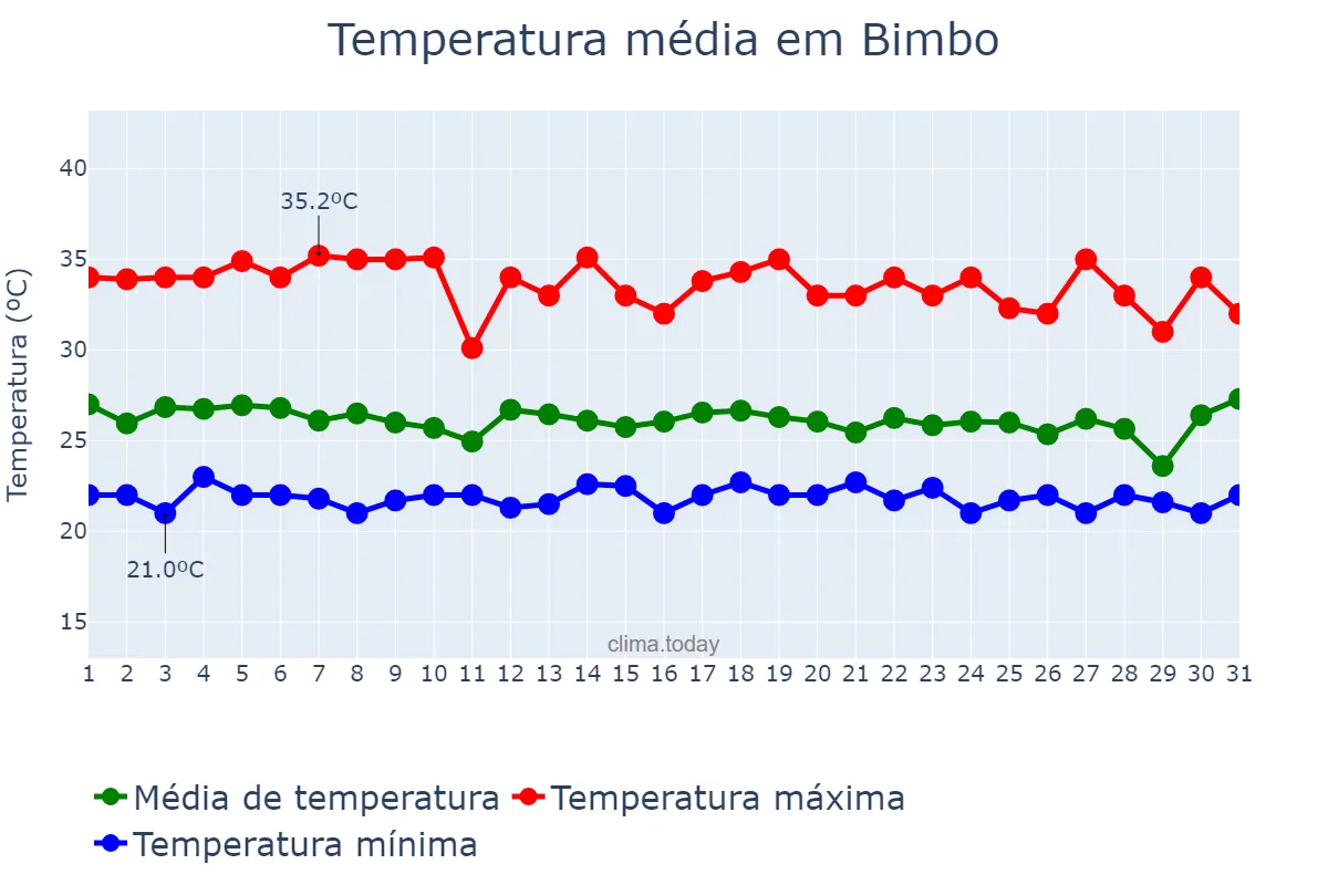 Temperatura em outubro em Bimbo, Ombella-Mpoko, CF