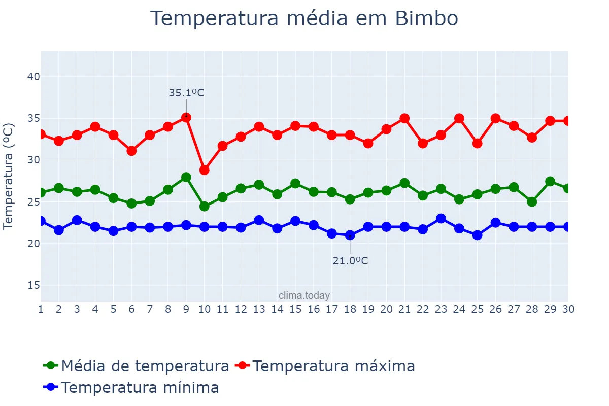 Temperatura em setembro em Bimbo, Ombella-Mpoko, CF