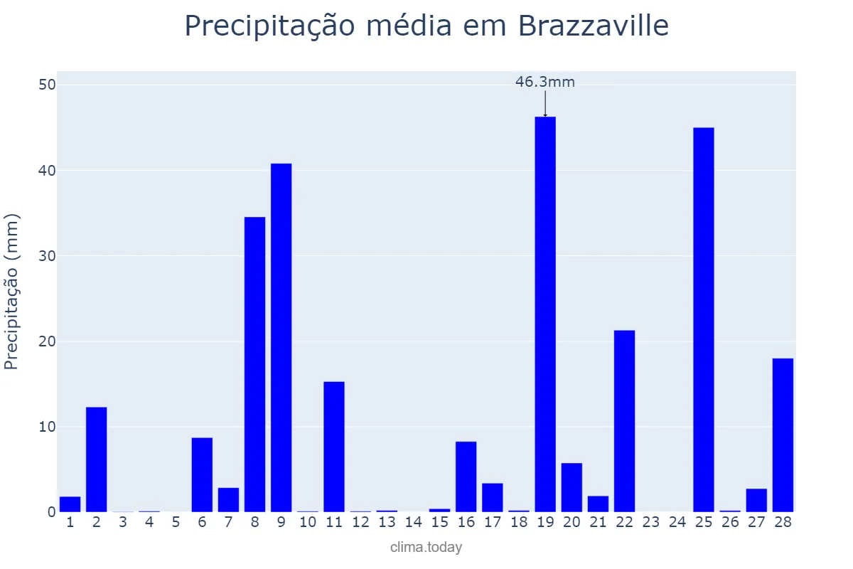 Precipitação em fevereiro em Brazzaville, Brazzaville, CG