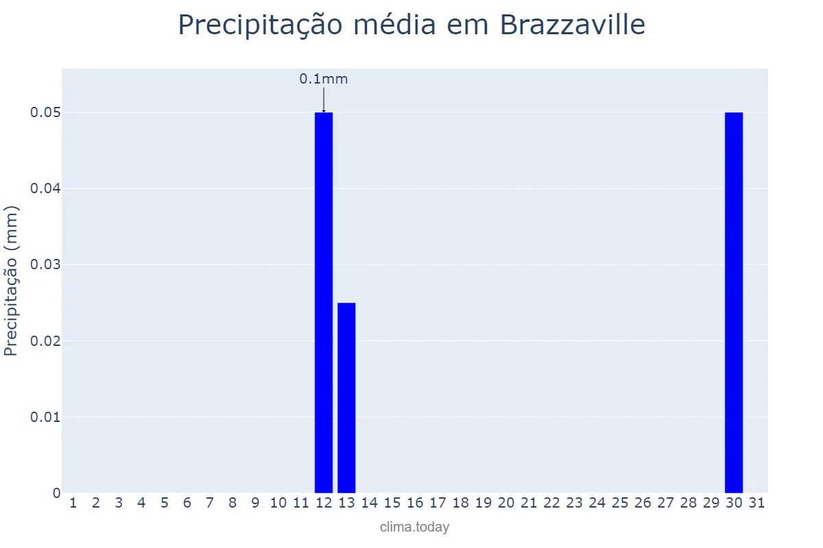 Precipitação em julho em Brazzaville, Brazzaville, CG