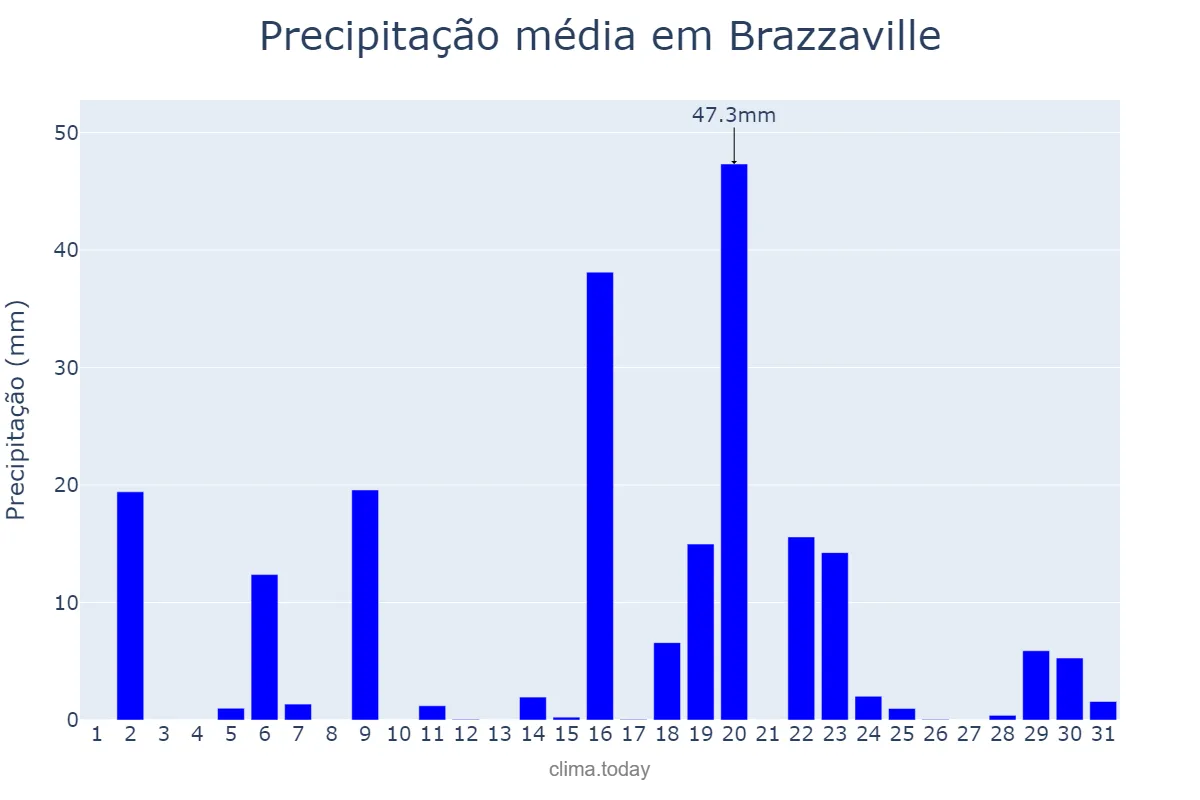 Precipitação em marco em Brazzaville, Brazzaville, CG