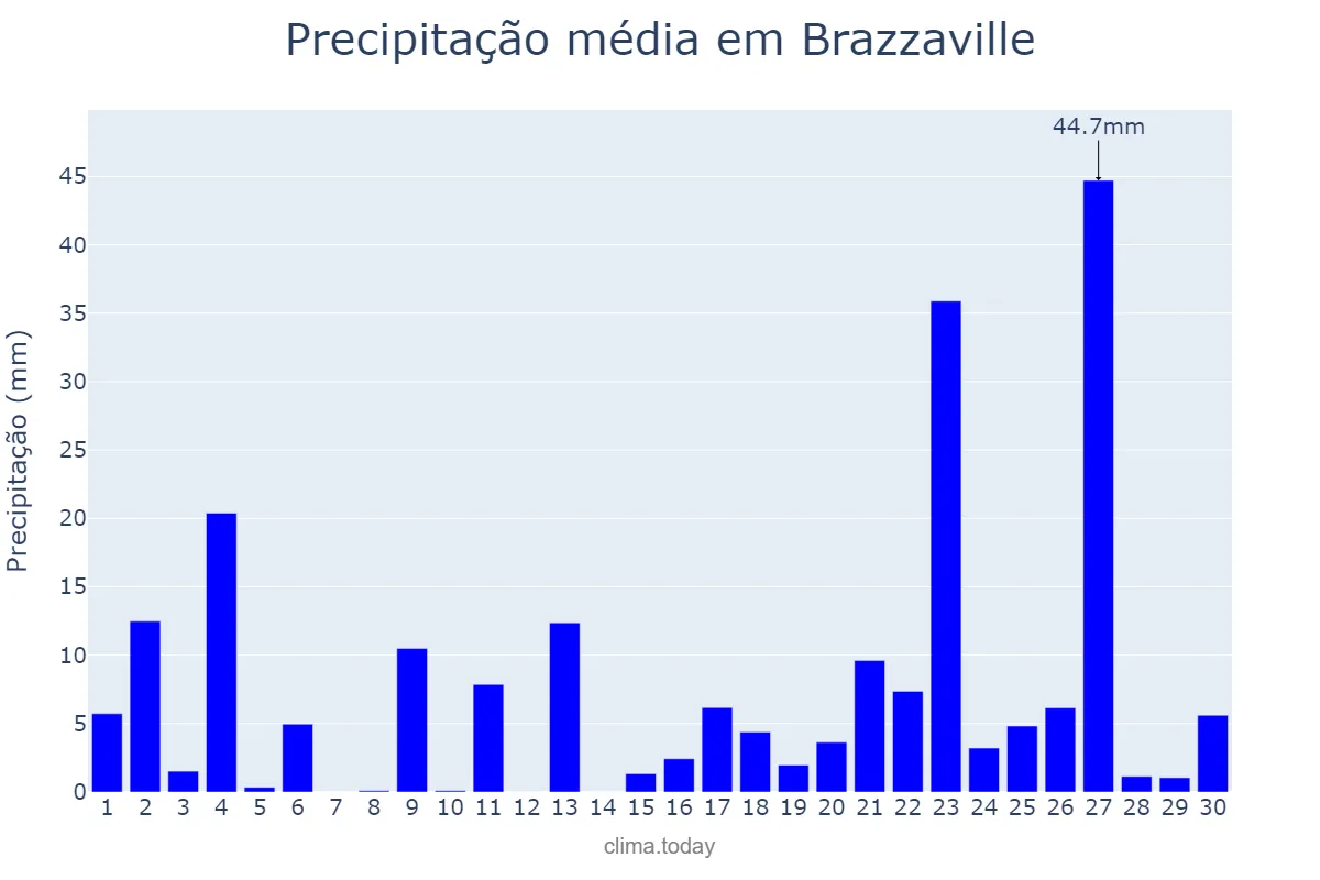 Precipitação em novembro em Brazzaville, Brazzaville, CG