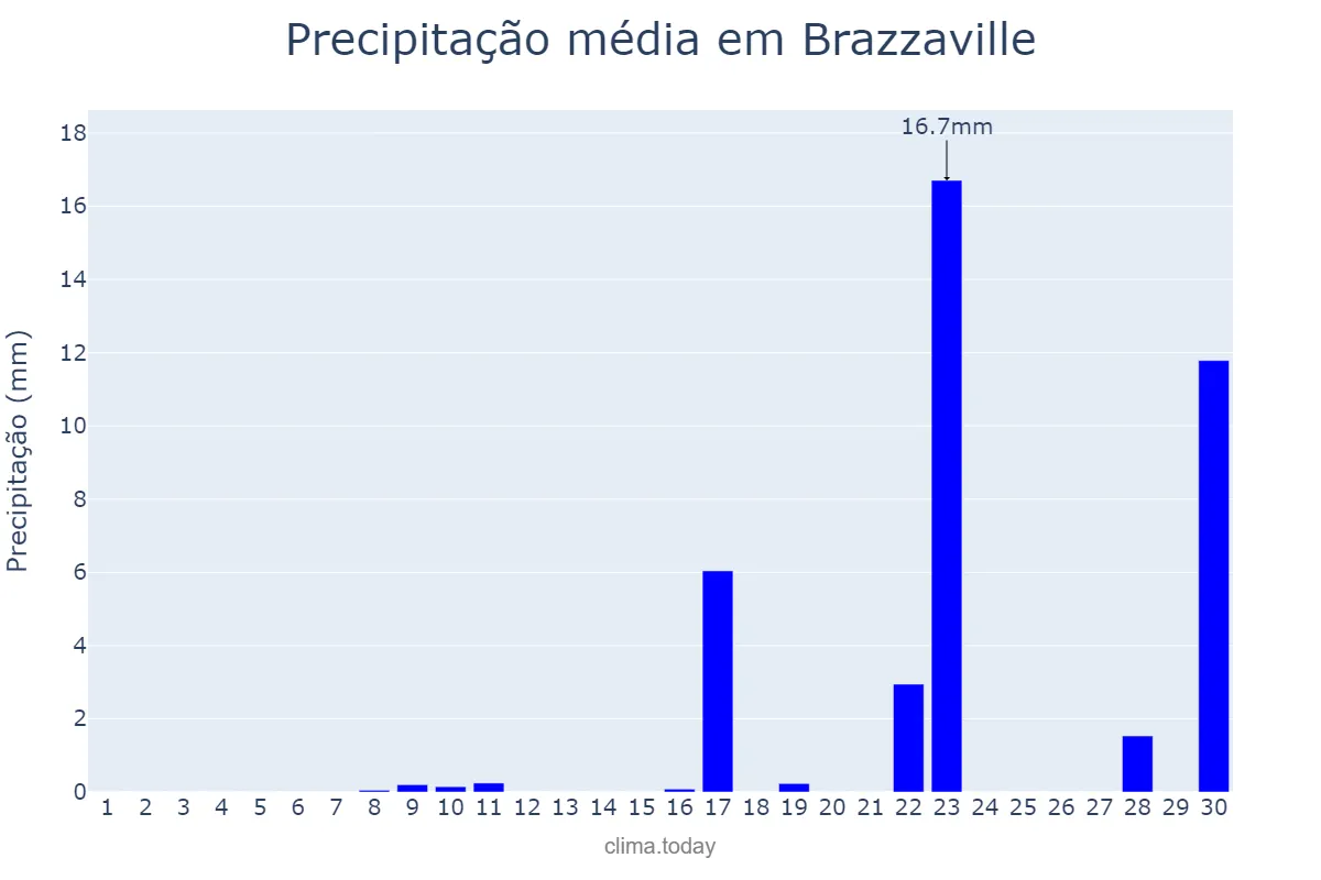 Precipitação em setembro em Brazzaville, Brazzaville, CG