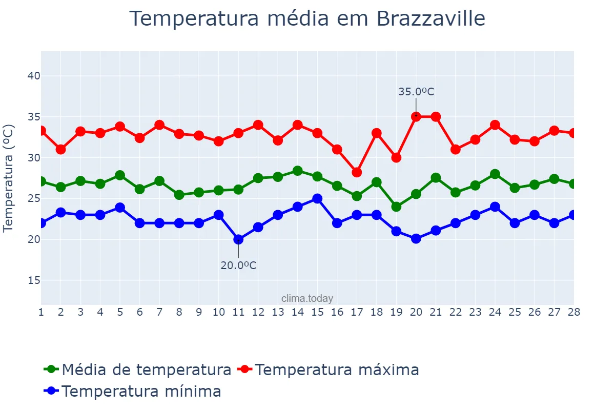 Temperatura em fevereiro em Brazzaville, Brazzaville, CG