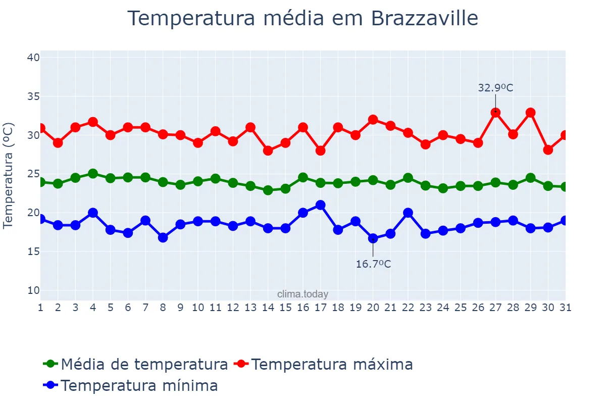 Temperatura em julho em Brazzaville, Brazzaville, CG