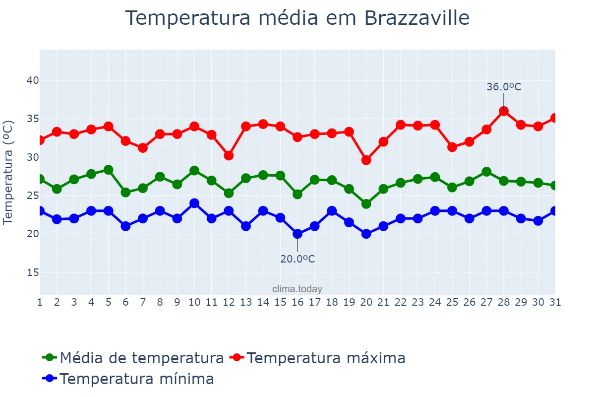 Temperatura em marco em Brazzaville, Brazzaville, CG