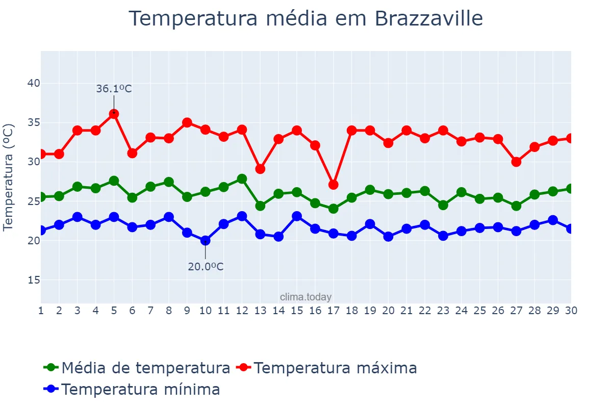Temperatura em novembro em Brazzaville, Brazzaville, CG