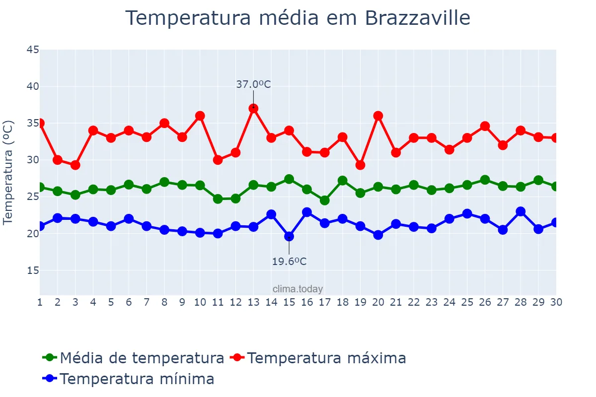 Temperatura em setembro em Brazzaville, Brazzaville, CG