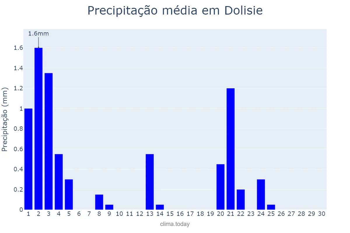 Precipitação em junho em Dolisie, Niari, CG