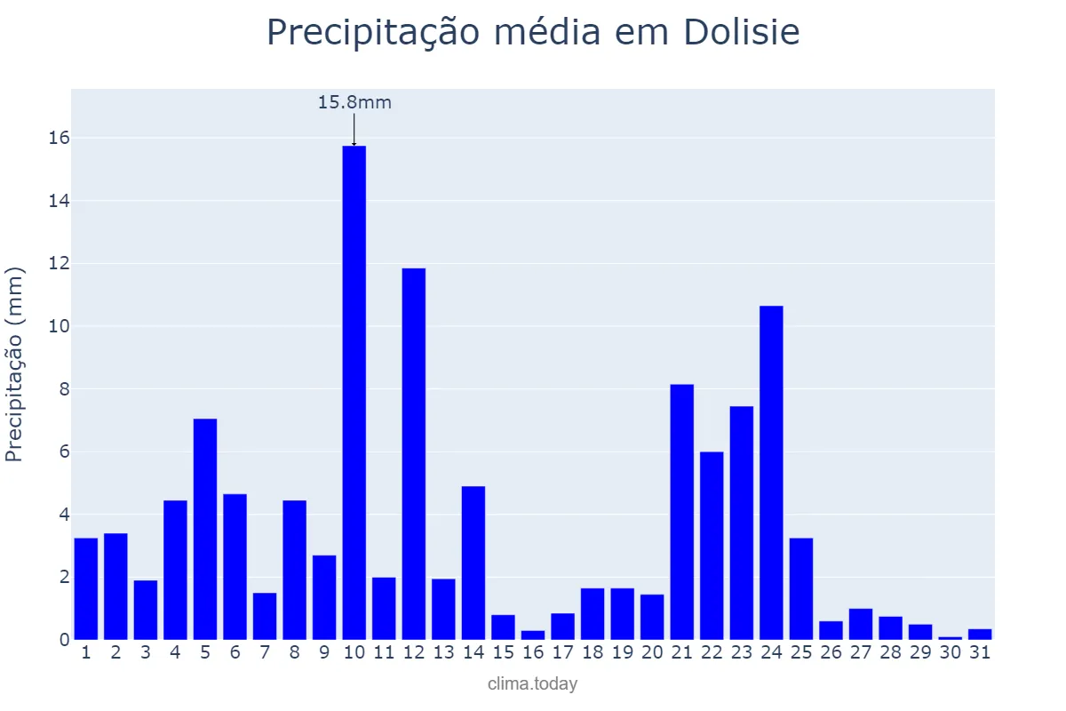 Precipitação em maio em Dolisie, Niari, CG