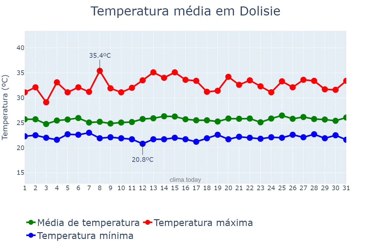 Temperatura em janeiro em Dolisie, Niari, CG