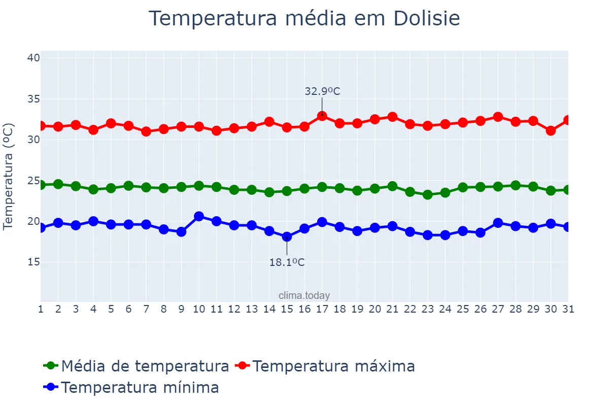 Temperatura em julho em Dolisie, Niari, CG