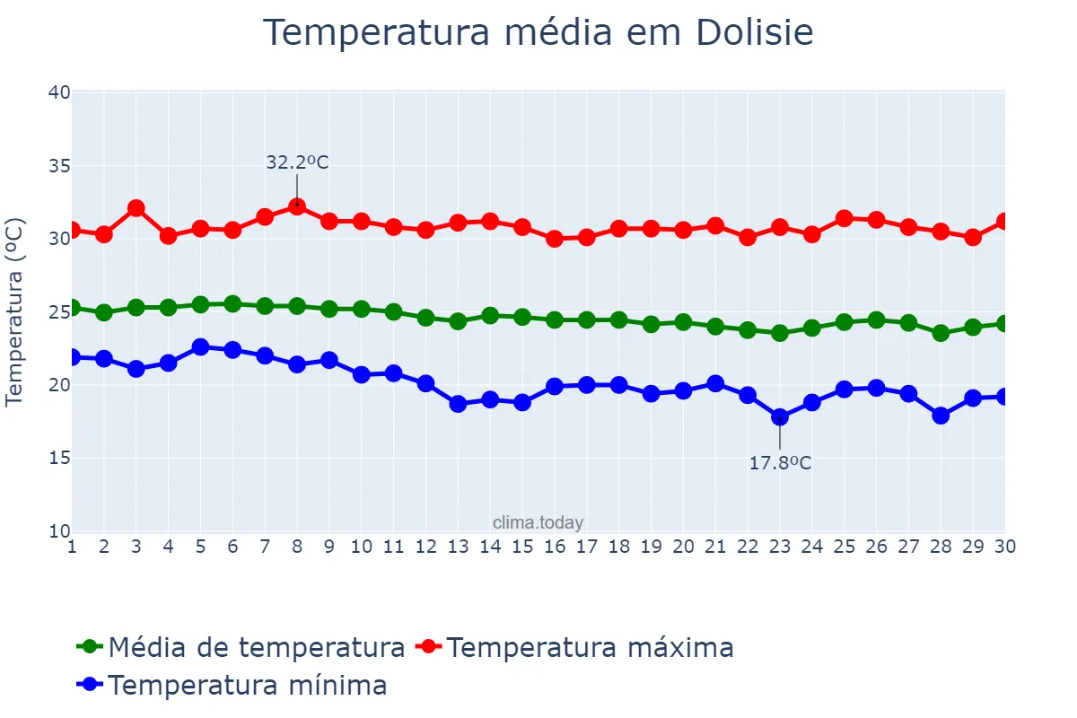 Temperatura em junho em Dolisie, Niari, CG