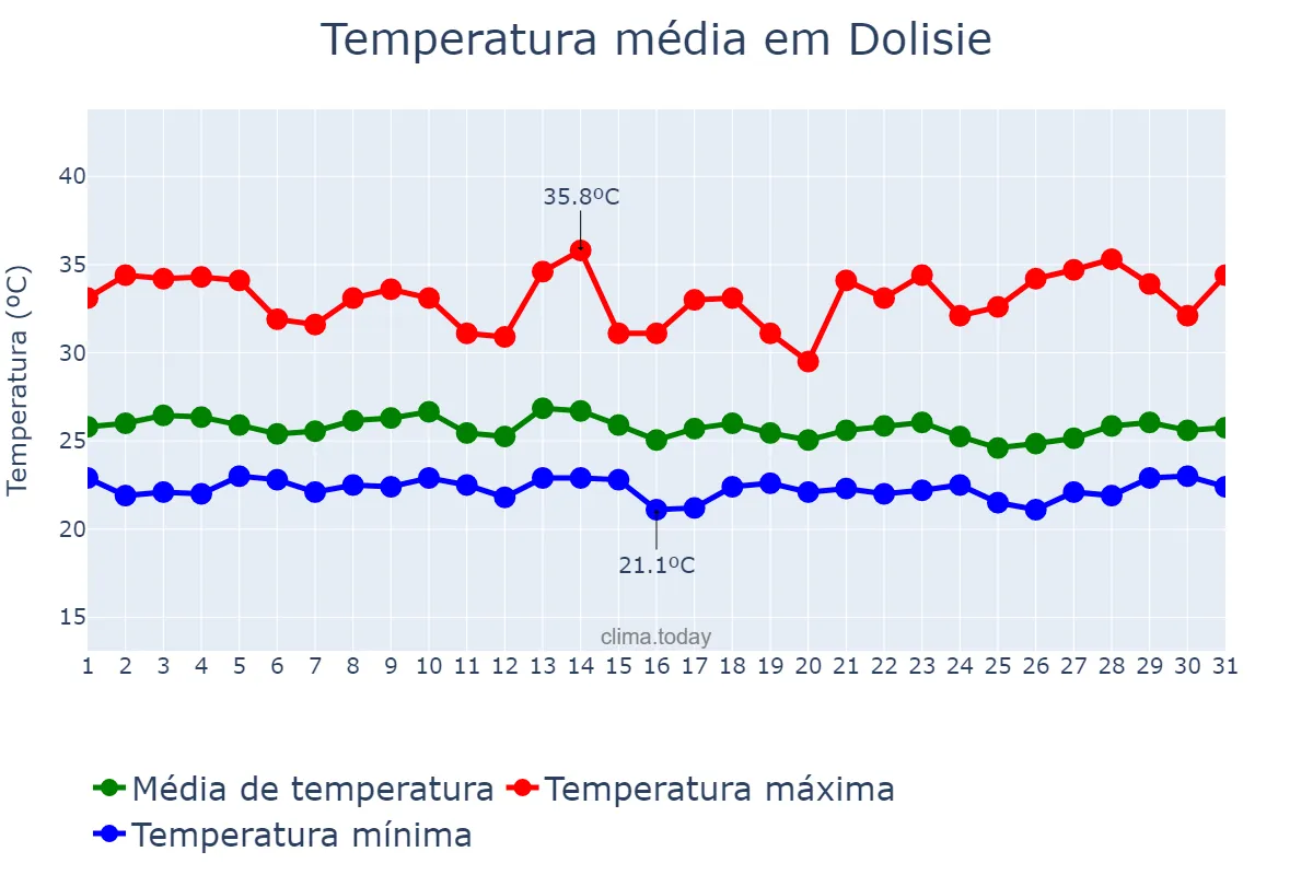 Temperatura em marco em Dolisie, Niari, CG