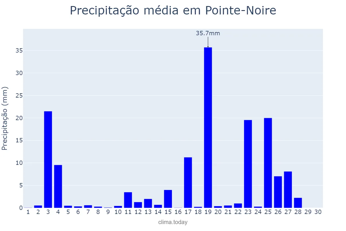 Precipitação em abril em Pointe-Noire, Pointe-Noire, CG