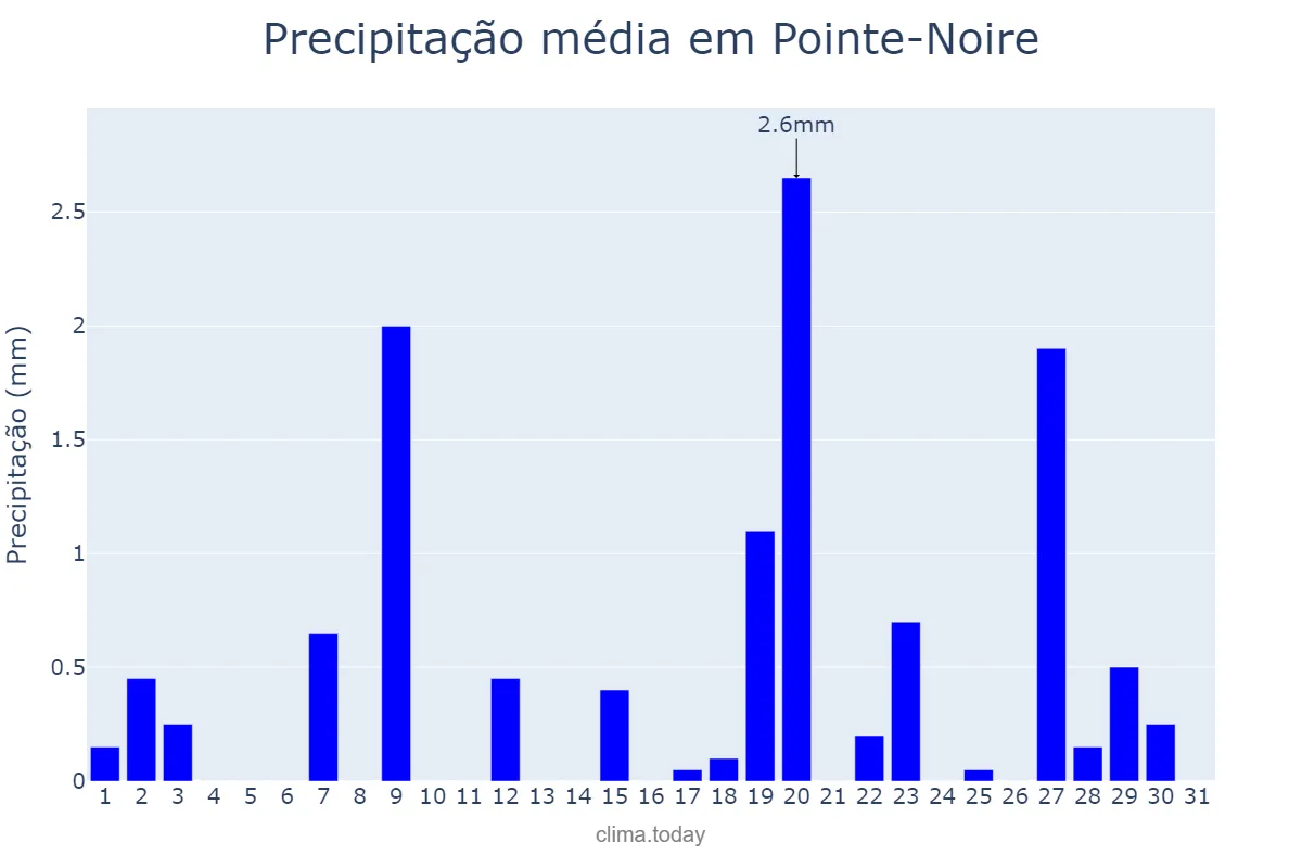 Precipitação em agosto em Pointe-Noire, Pointe-Noire, CG