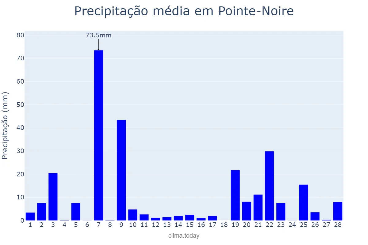 Precipitação em fevereiro em Pointe-Noire, Pointe-Noire, CG