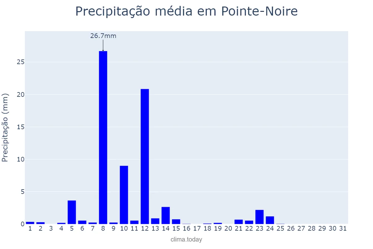Precipitação em maio em Pointe-Noire, Pointe-Noire, CG