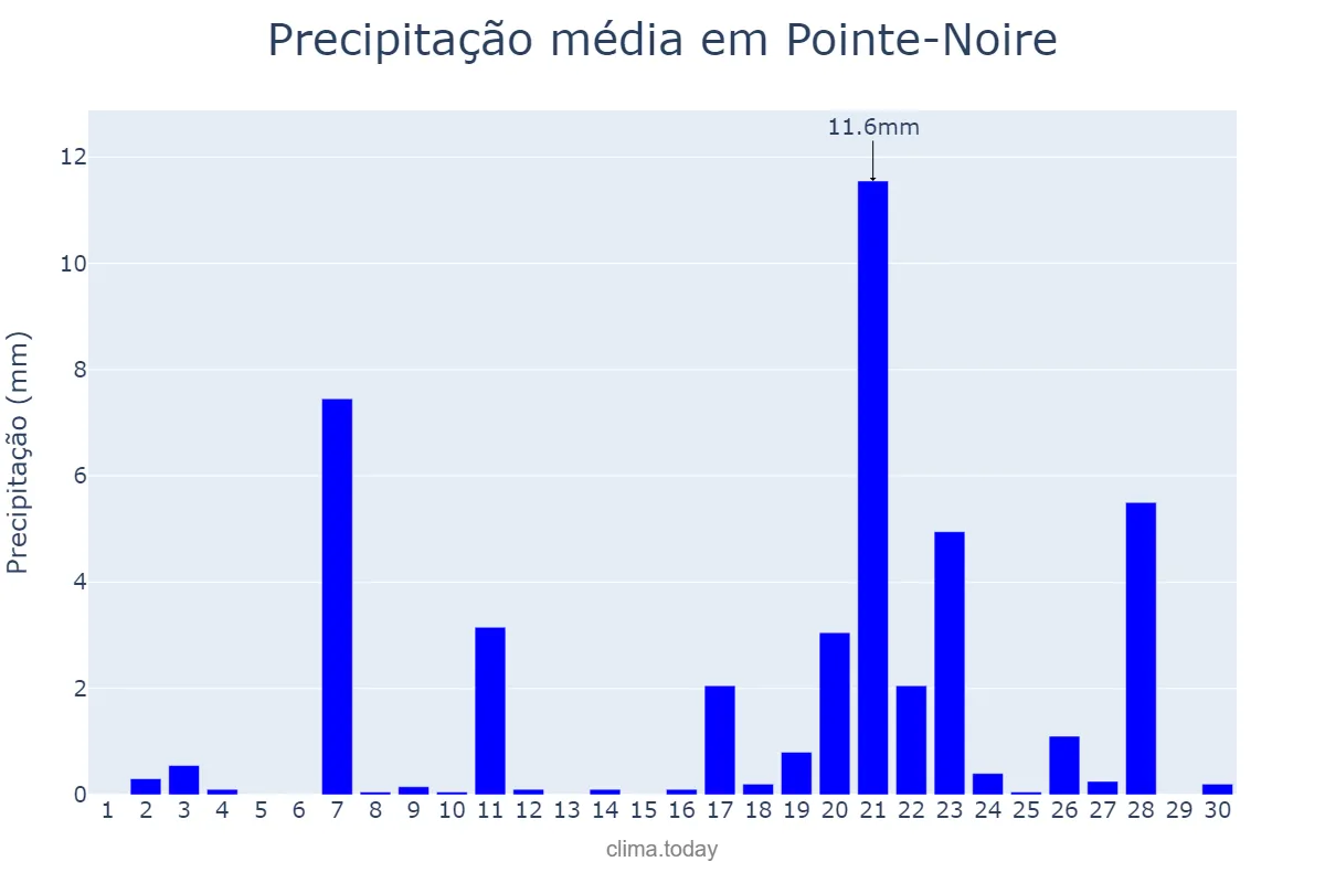 Precipitação em setembro em Pointe-Noire, Pointe-Noire, CG