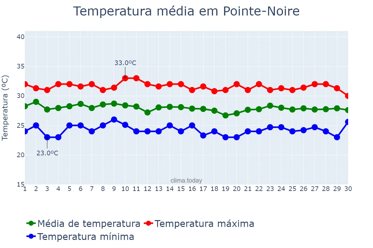 Temperatura em abril em Pointe-Noire, Pointe-Noire, CG