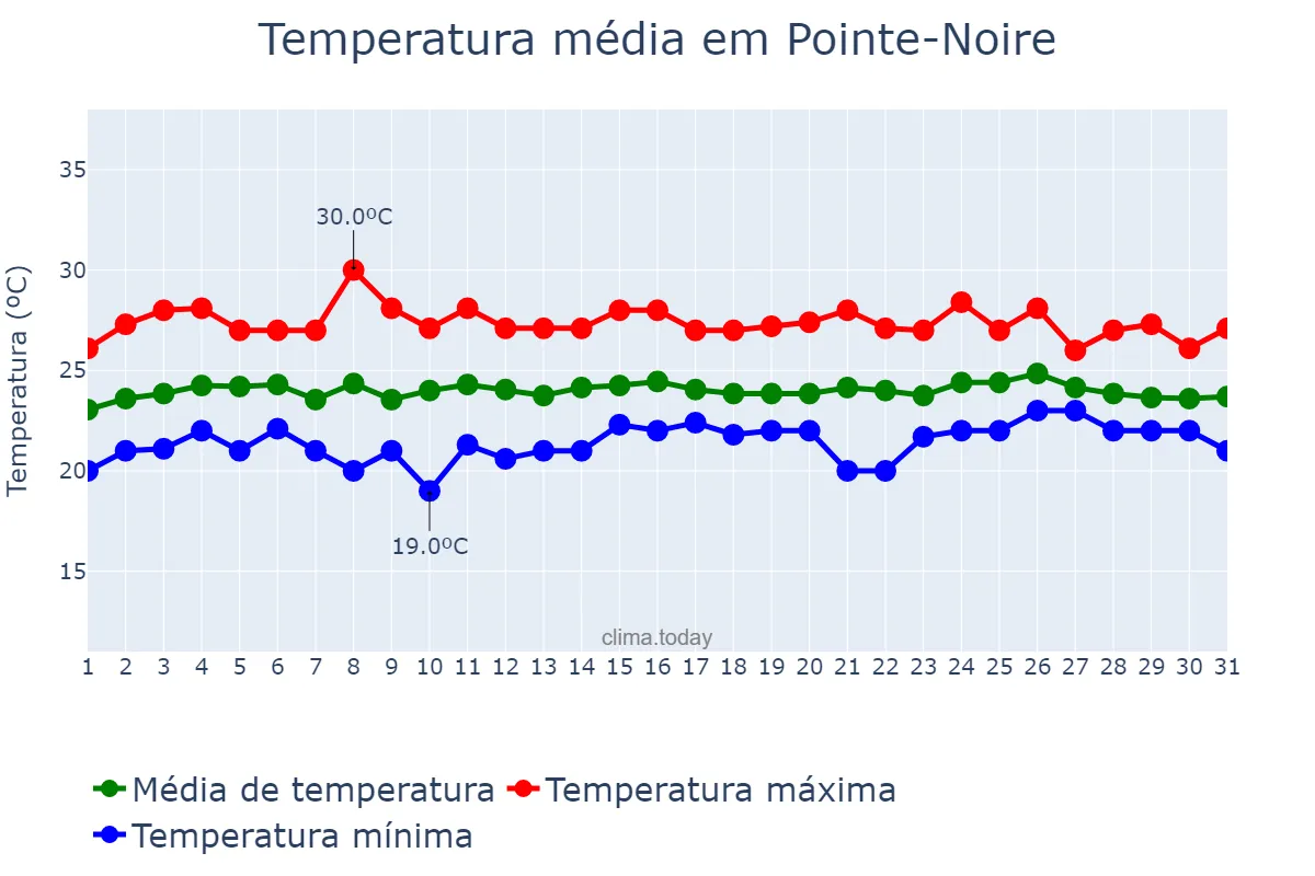 Temperatura em agosto em Pointe-Noire, Pointe-Noire, CG