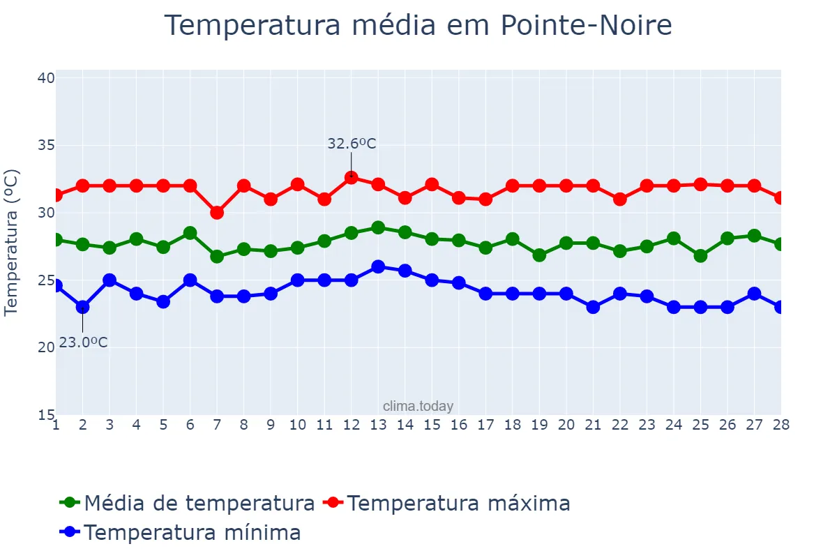 Temperatura em fevereiro em Pointe-Noire, Pointe-Noire, CG