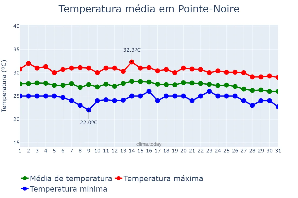 Temperatura em maio em Pointe-Noire, Pointe-Noire, CG