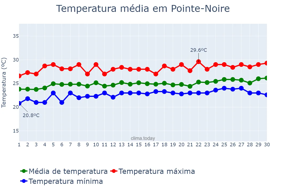 Temperatura em setembro em Pointe-Noire, Pointe-Noire, CG