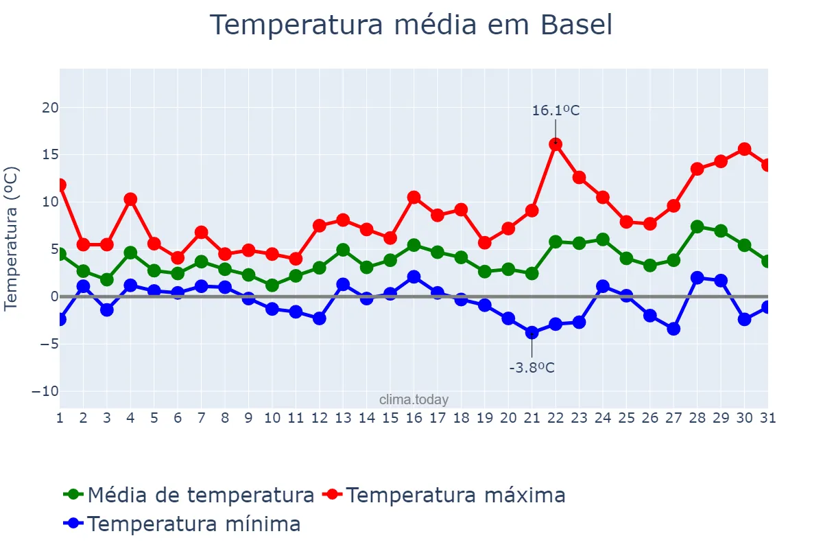 Temperatura em dezembro em Basel, Basel-Stadt, CH