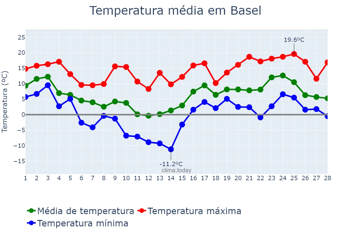 Temperatura em fevereiro em Basel, Basel-Stadt, CH