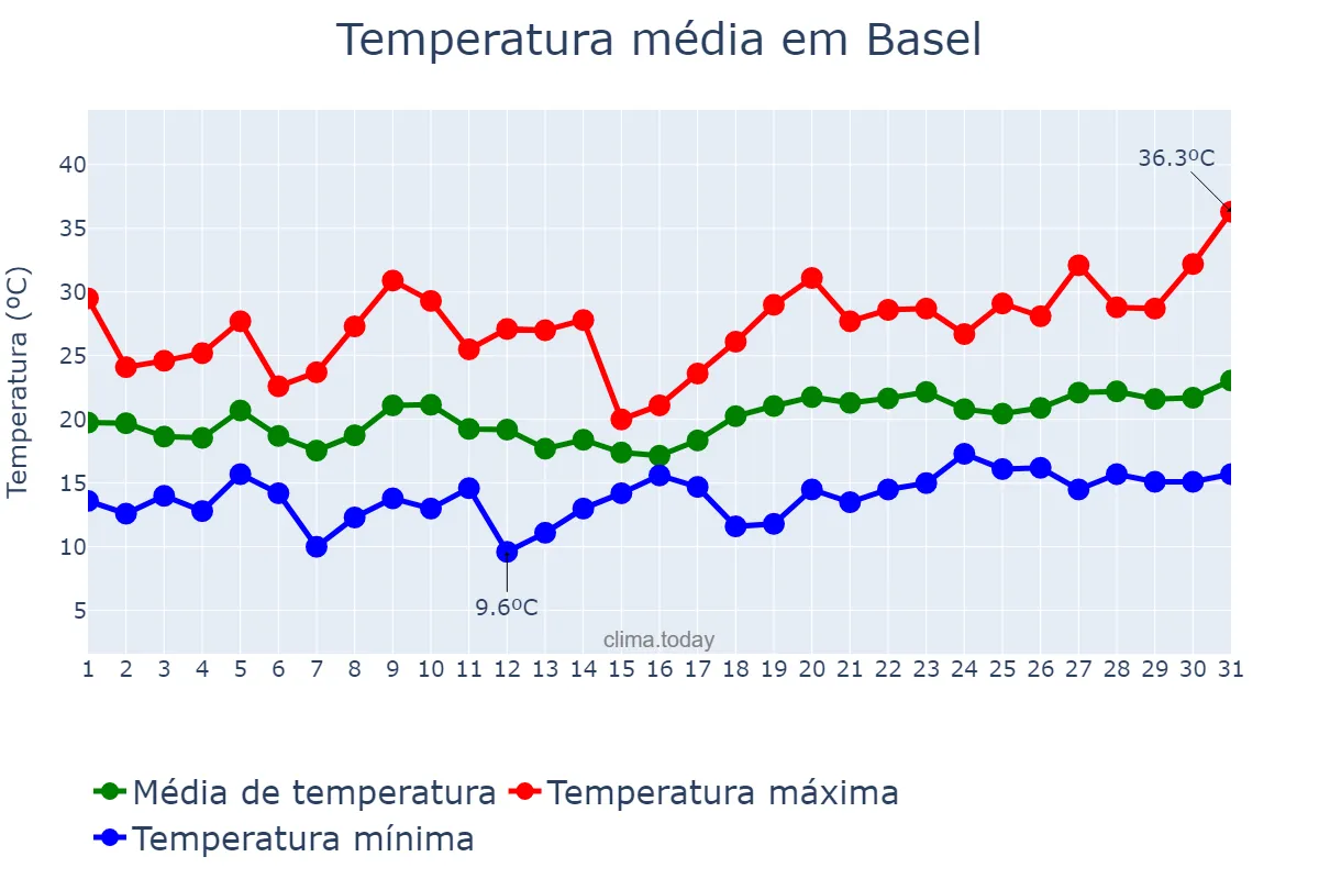 Temperatura em julho em Basel, Basel-Stadt, CH
