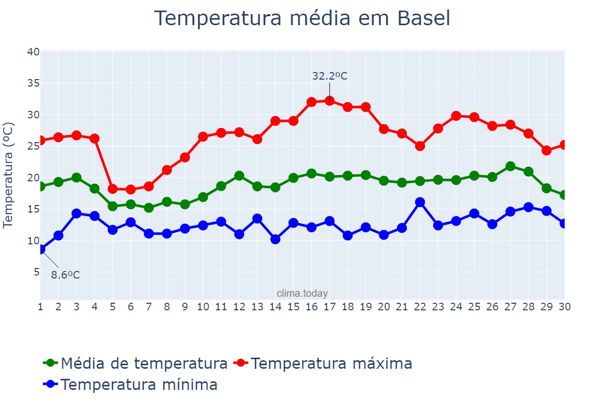 Temperatura em junho em Basel, Basel-Stadt, CH