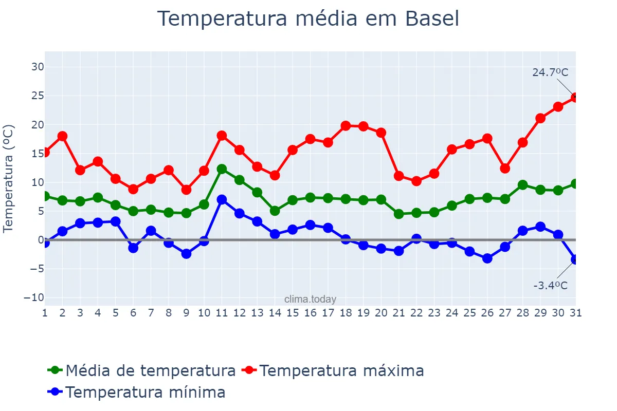 Temperatura em marco em Basel, Basel-Stadt, CH